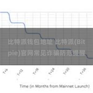 比特派钱包地址 比特派(Bitpie)官网常见诈骗防范提醒