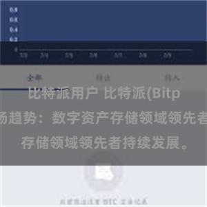 比特派用户 比特派(Bitpie)钱包市场趋势：数字资产存储领域领先者持续发展。